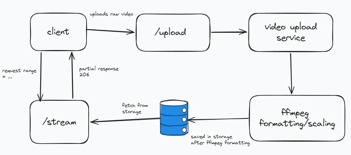 Video streaming architecture